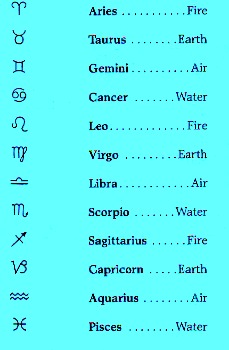 Element chart of the zodiac